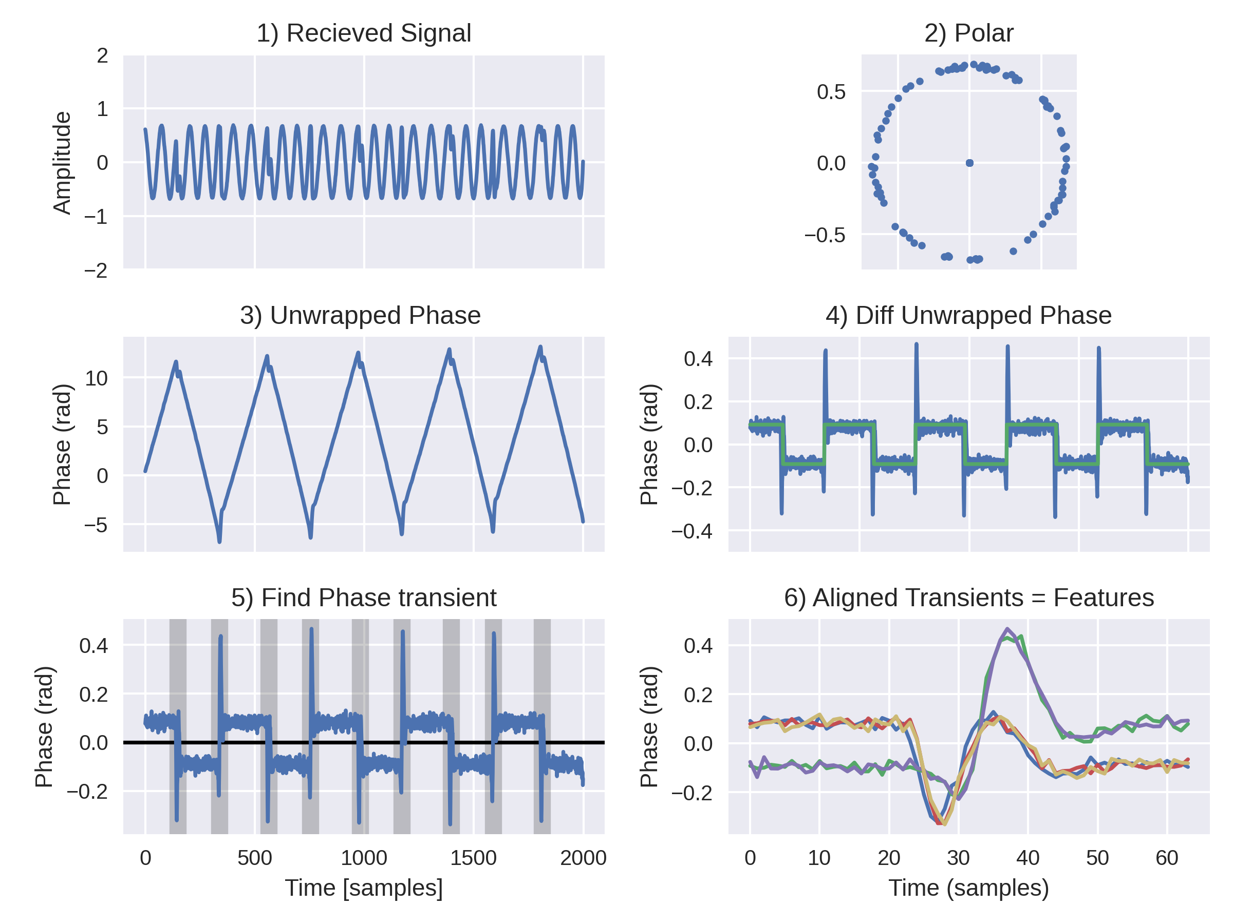 Illustration of processing steps for  feature extraction from the E90  key fob signal.