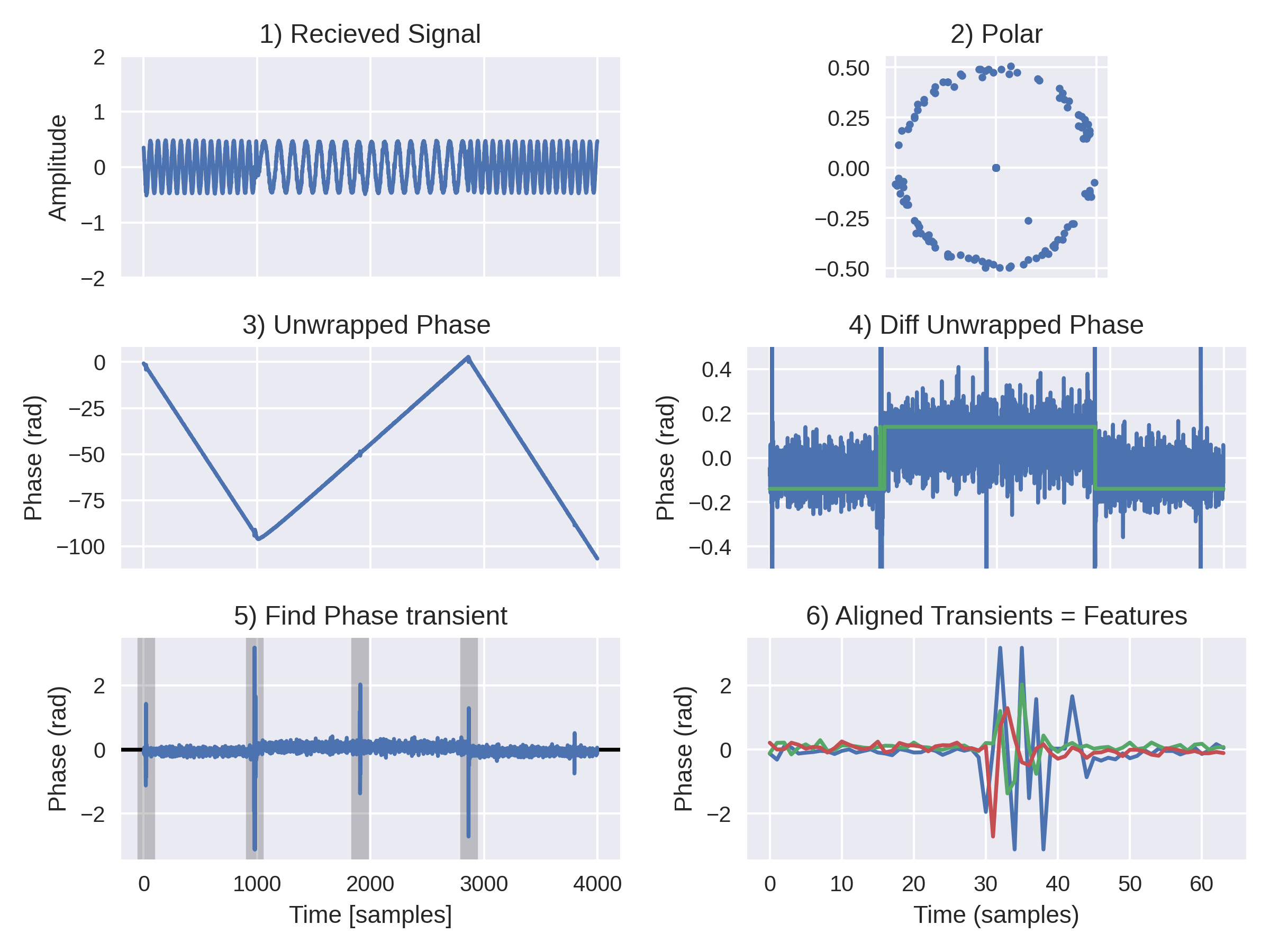 Illustration of processing steps for  feature extraction from the pair of key fob signals.