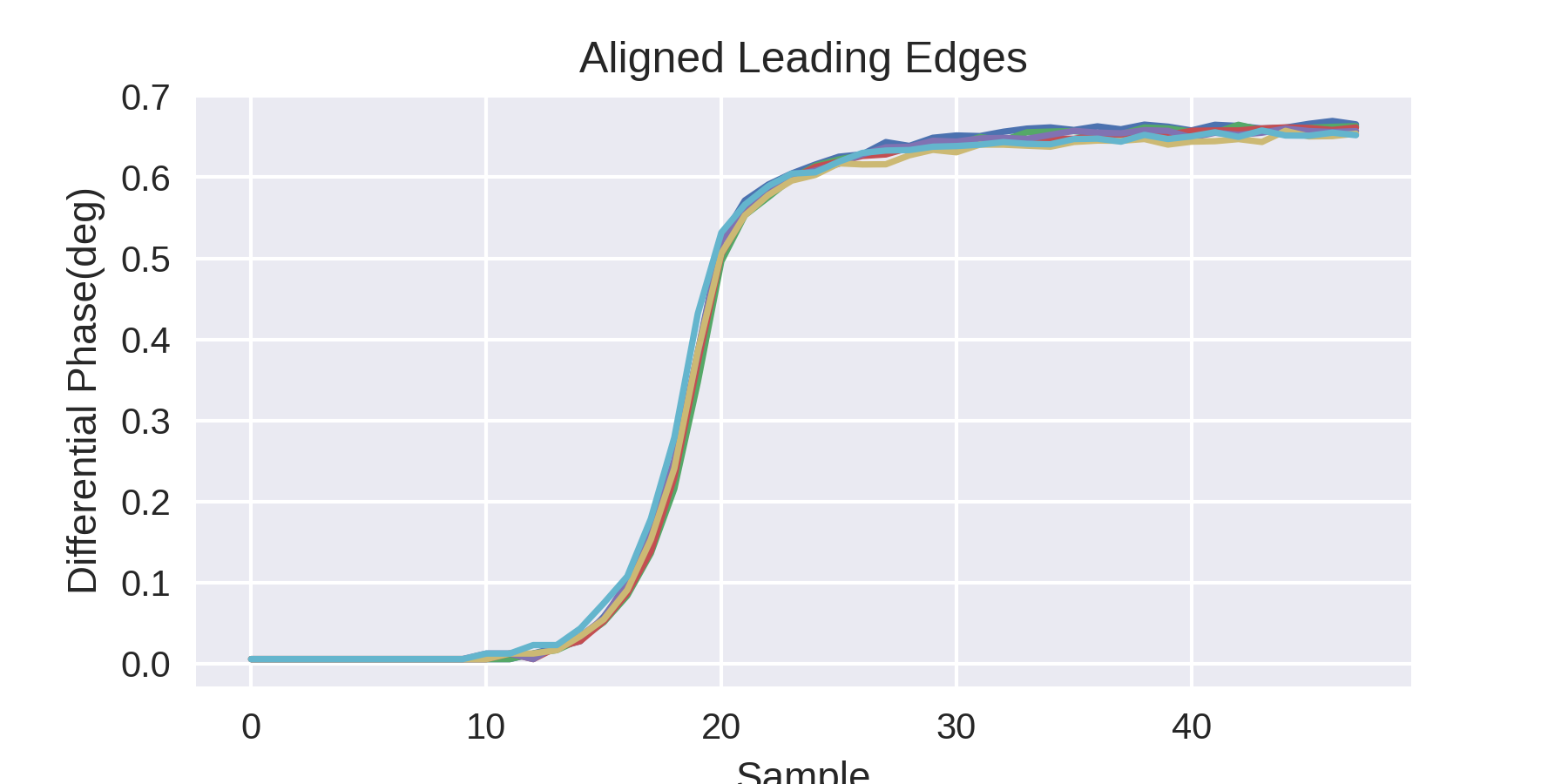 >Differential phase of leading  edges  aligned in time.