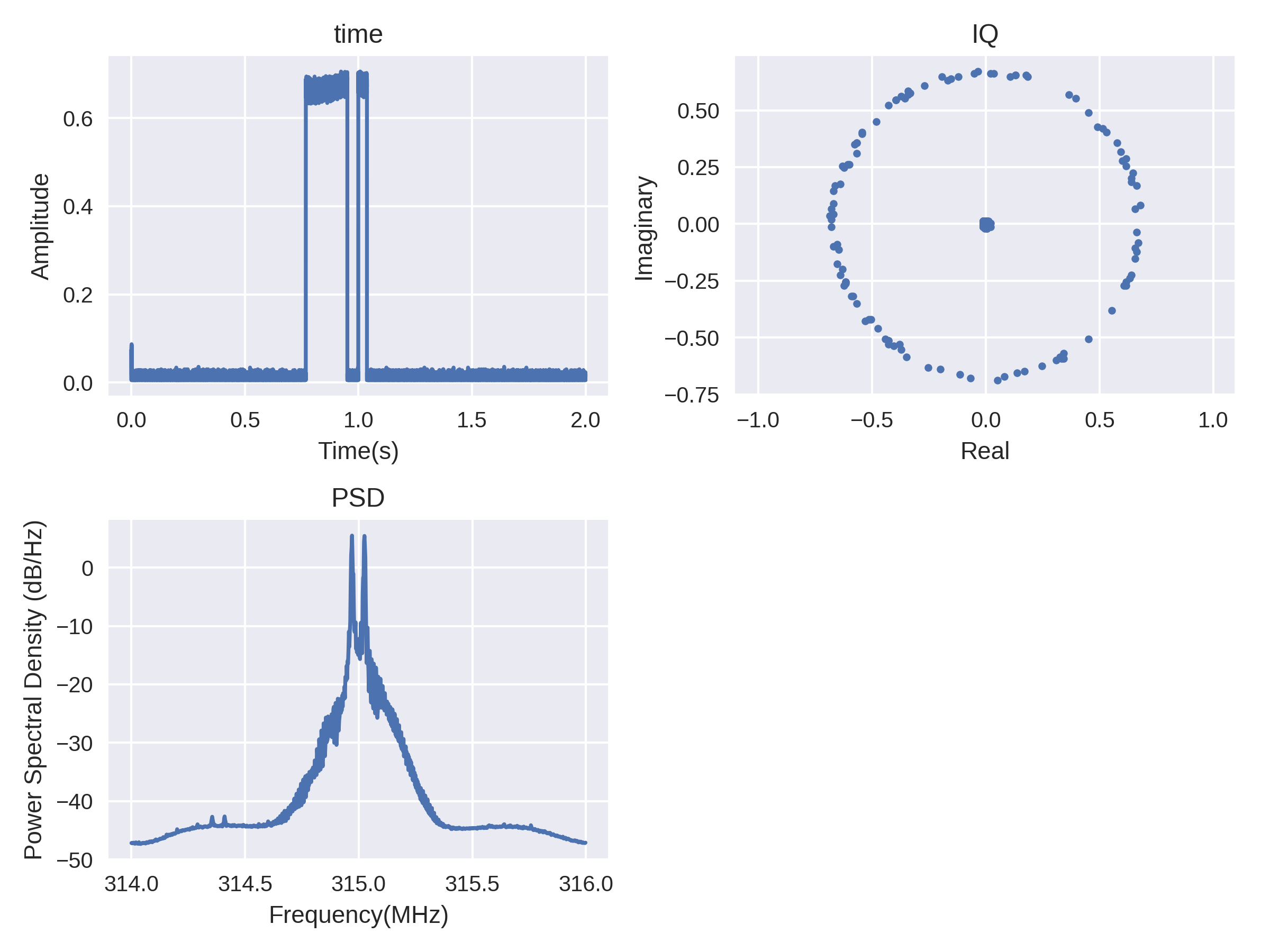 Close up of time-domain signal  illustrating binary FSK.