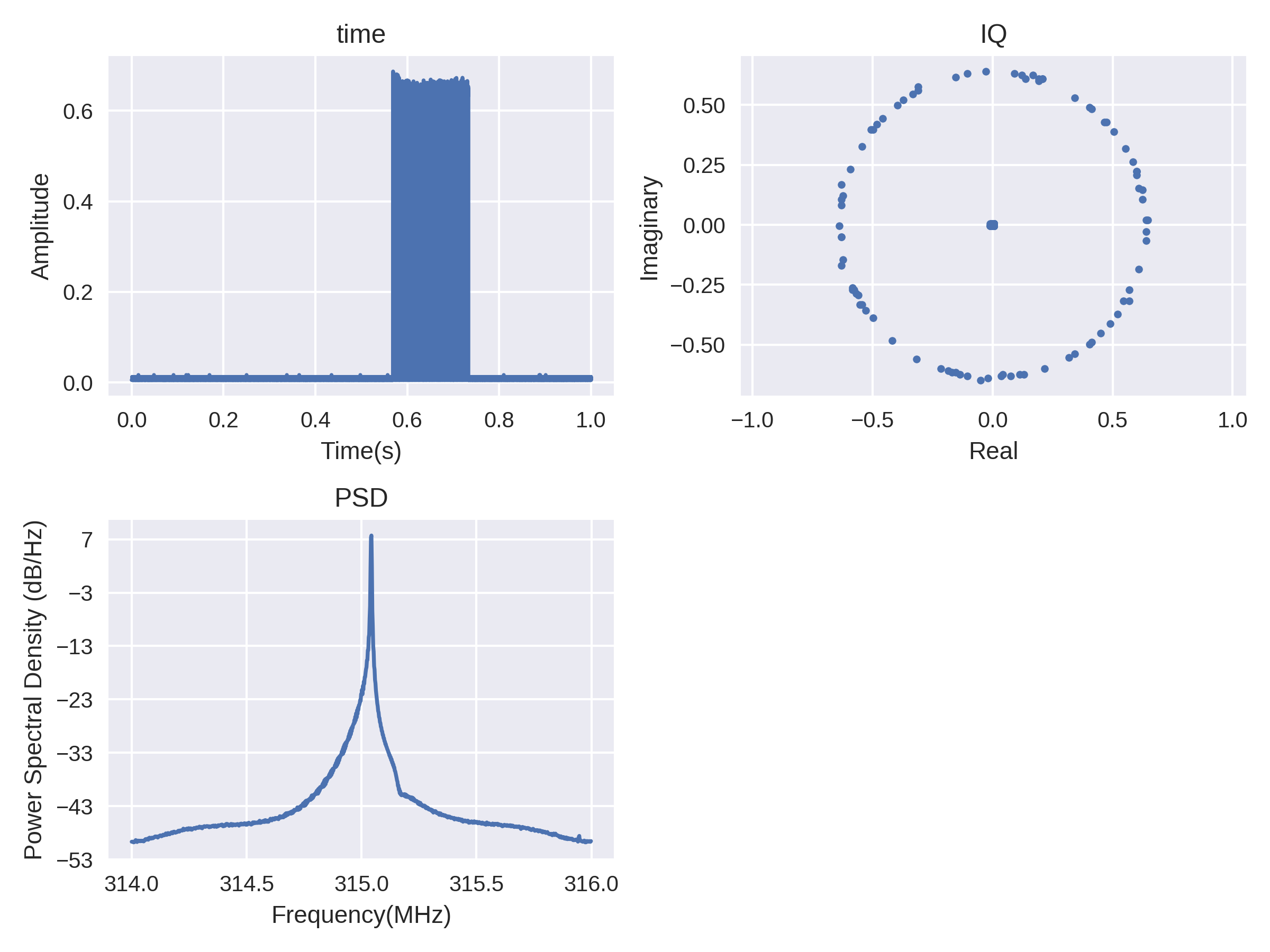 Measurement  from a keyfob, in time domain, IQ-plane, and PSD.