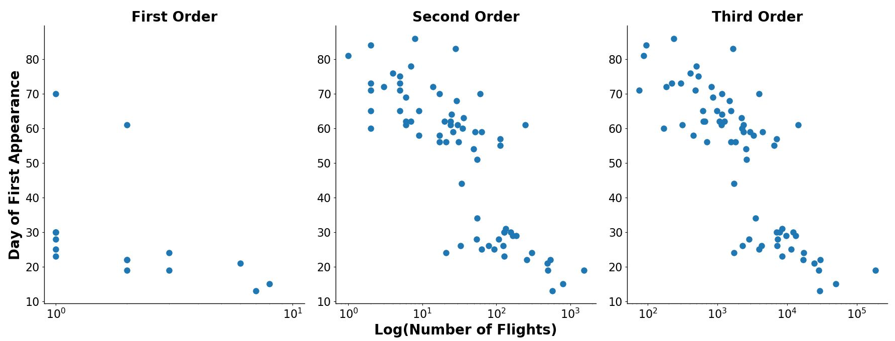 The data, plotted with a log transform