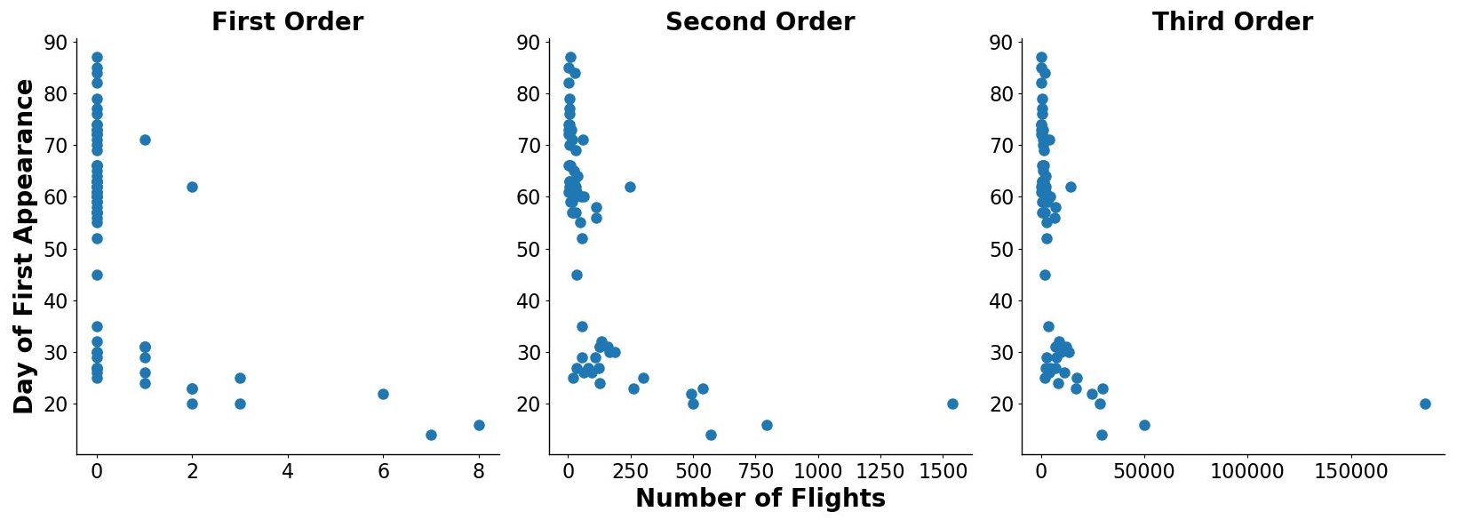 Scatter plots of the data