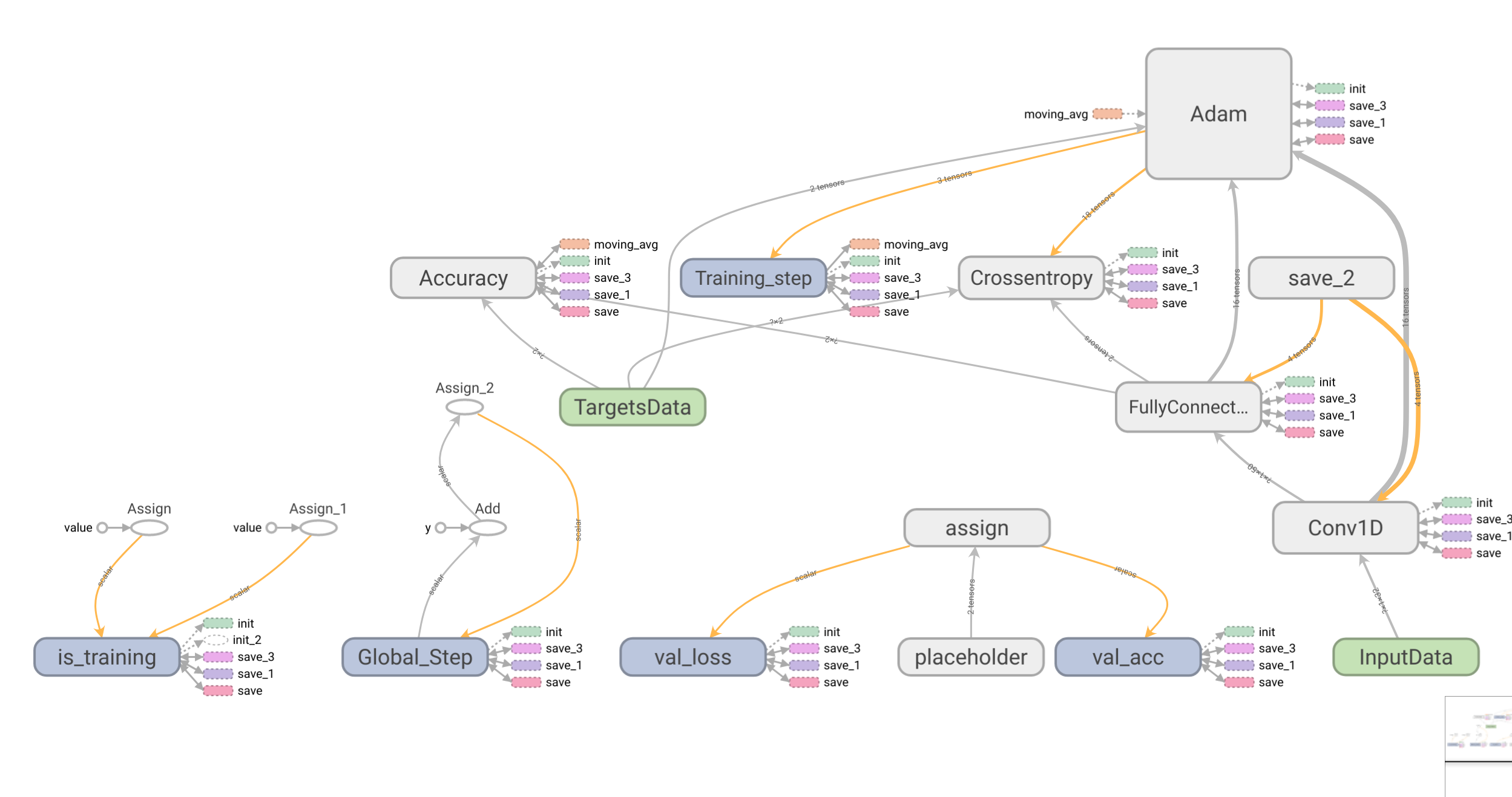 Flow graph for CNN. (produced by  tensorboard)
