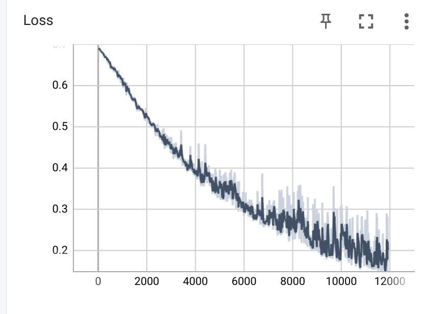 CNN loss as a function of iteration.