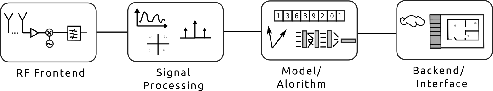 The RF Identification Pipeline