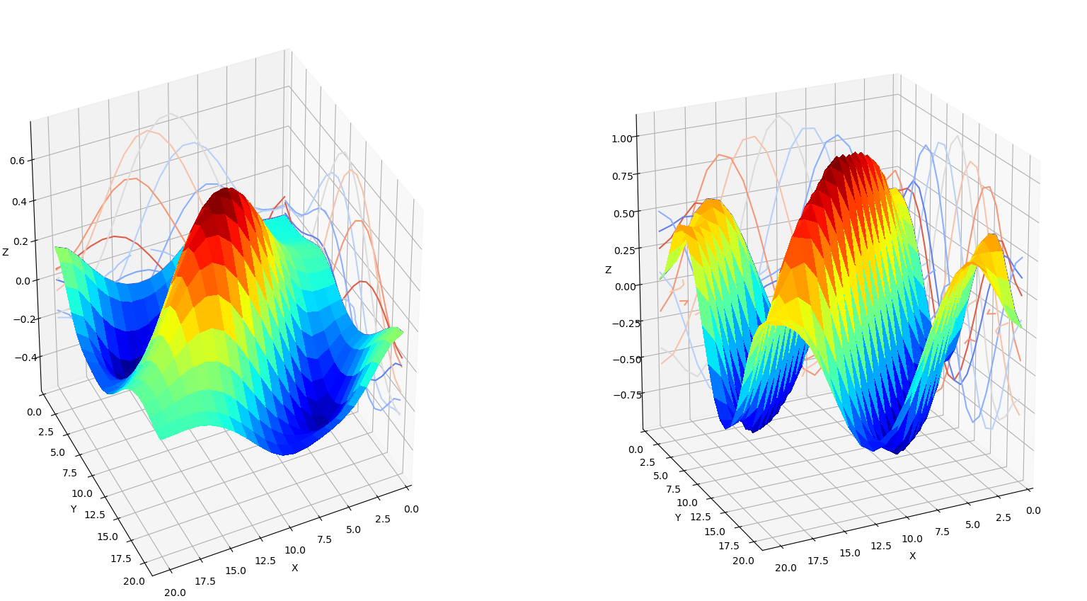 High-frequency sinusoid - central peak